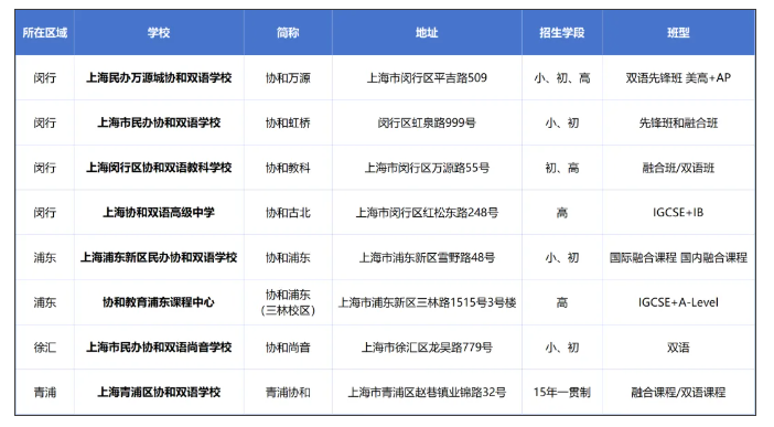 上海国际学校五大派系全景解析：上中、世外、平和、协和、万科如何匹配？择校指南在此