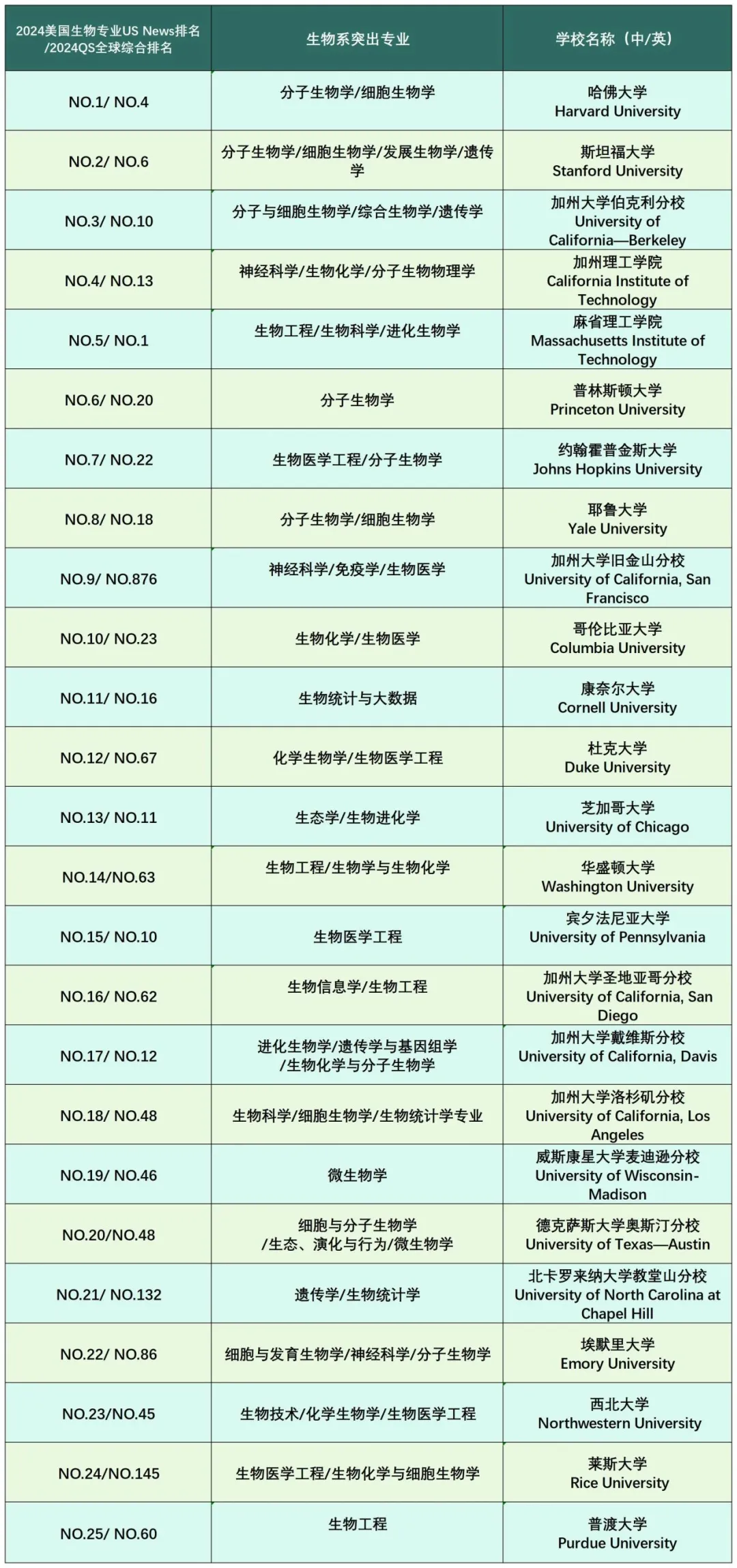 一文读懂“当红”美本生物学专业方向、顶流院校、就业前景、申请策略