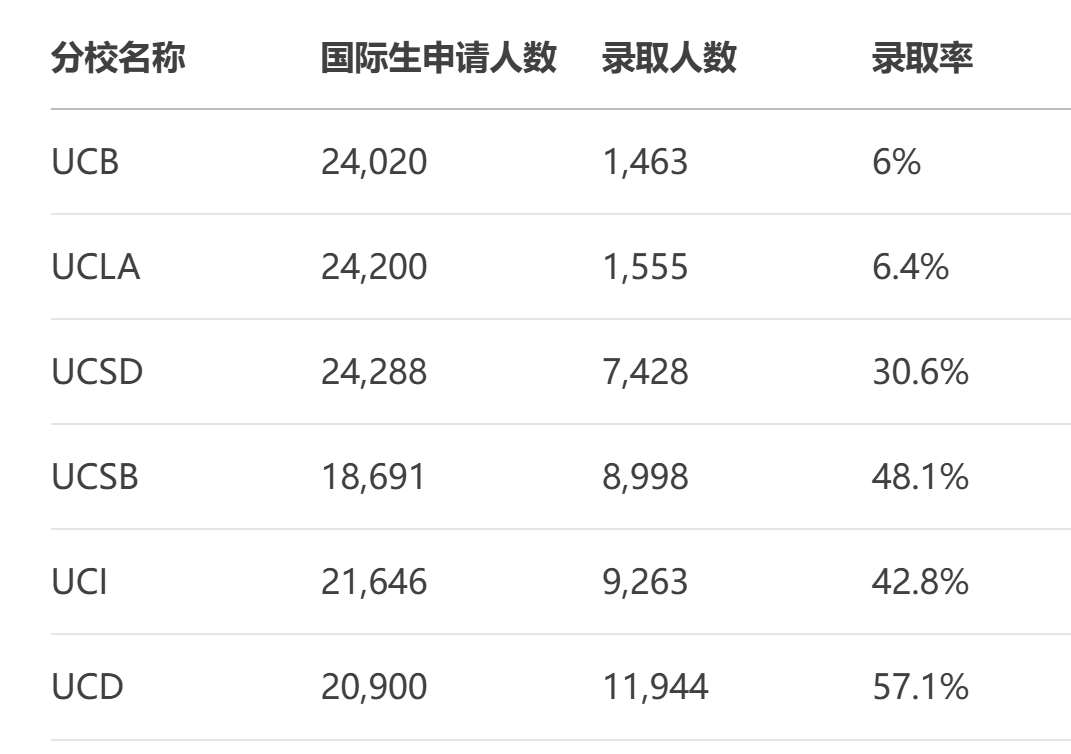 最新！加州大学公布2025Fall本科录取数据：国际学生录取人数增幅高达17%！