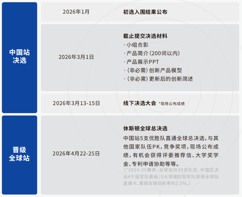 康莱德竞赛含金量高吗？Conrad组队、流程、时间说明！
