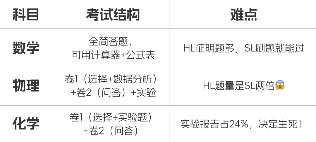 IB/A Level/AP考题大揭秘！谁才是真正的“卷王制造机”？