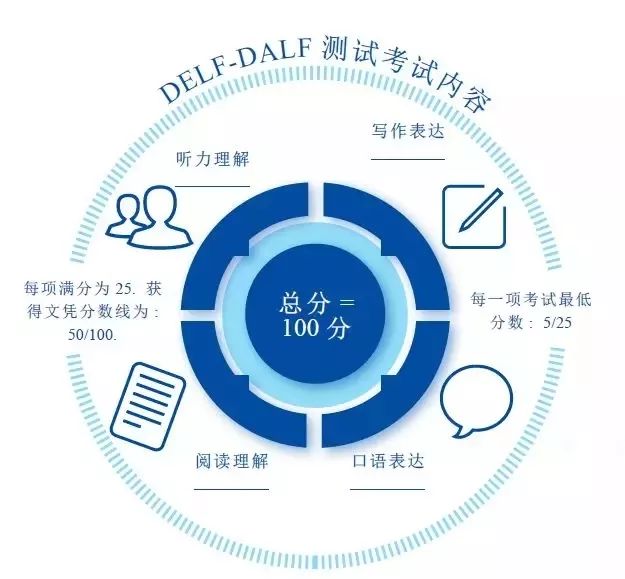 2025年11月场DELF-DALF法语考试安排公布！9月9日开放报名！