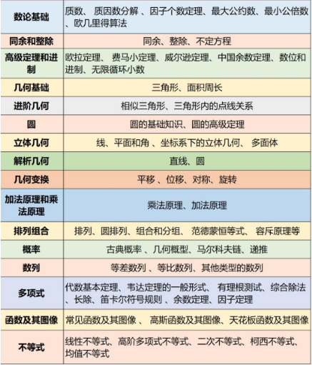 2025年AMC10数学竞赛报名时间！报名流程/竞赛内容/备考攻略！