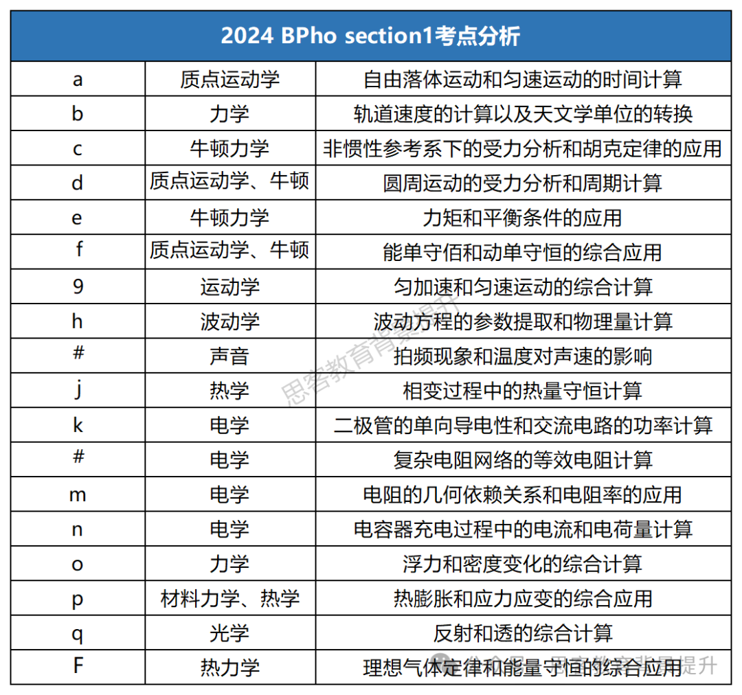 BPhO物理竞赛二批次报名！BPhO比赛难度/考点剖析/培训课程一文说清！