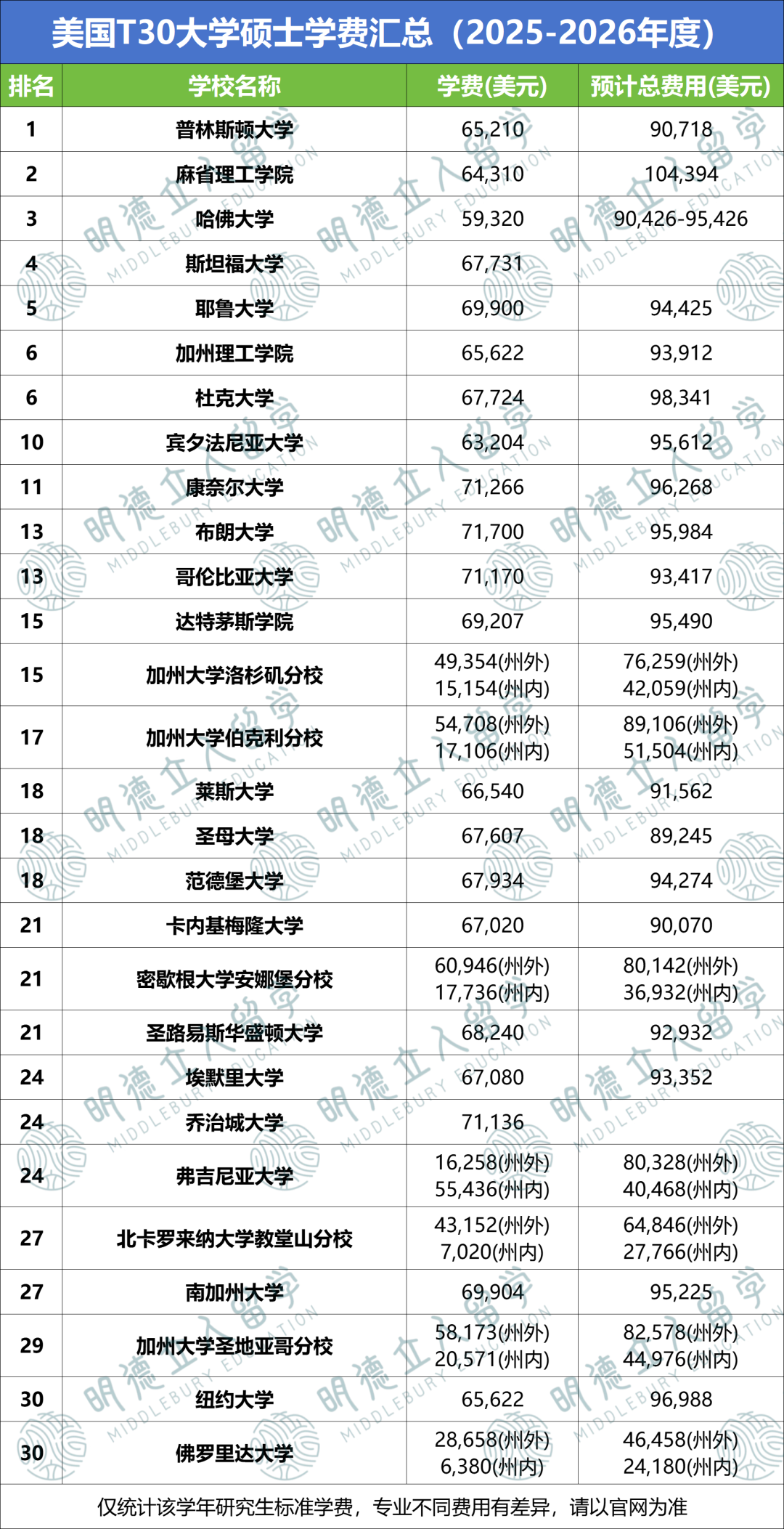 去美国读研，一年花100万正常吗...