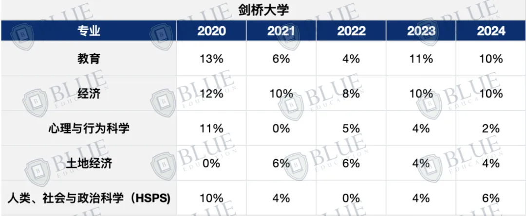 0录取中国学生的专业，想申G5别碰！
