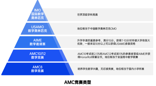 2025年AMC10数学竞赛报名倒计时！