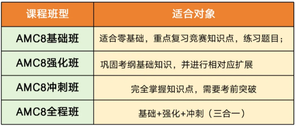 几年级可以开始学AMC8？AMC8都考什么内容？