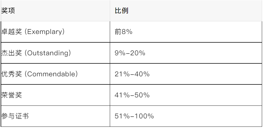 新加坡数学挑战2025 (SMC) 中国赛区报名启动！