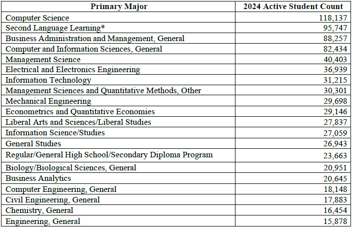 美本专业 | 2024 美国国际学生数据报告&热门专业启示