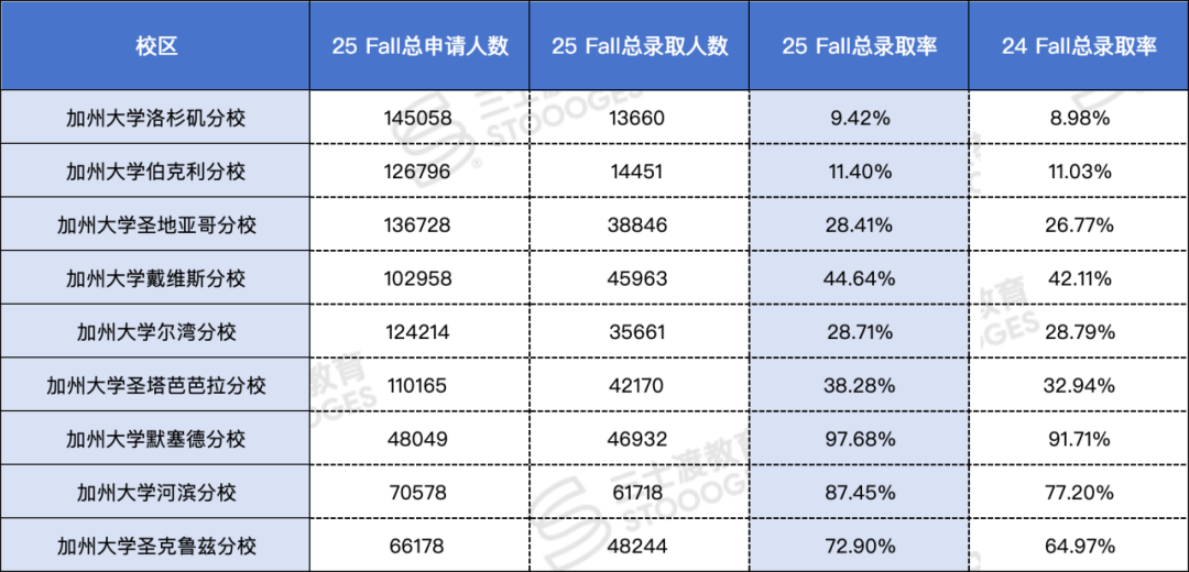 加州大学2025录取数据公布！UCB反转扩招国际生：爱又回来了！