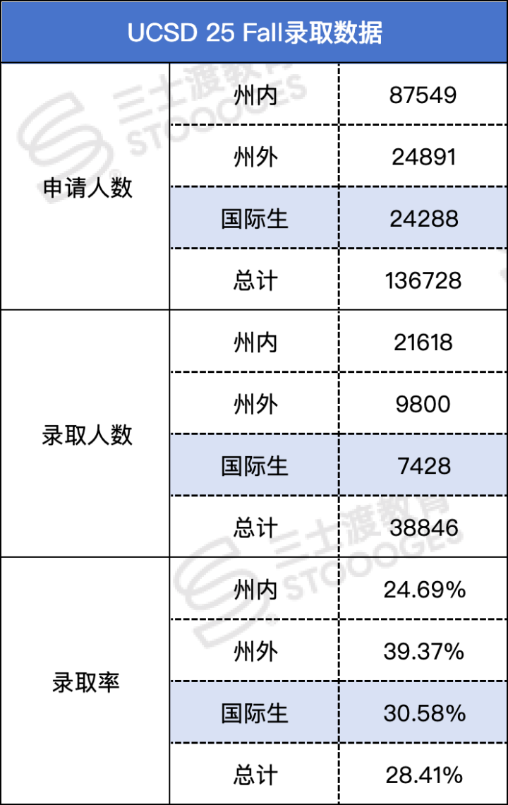 加州大学2025录取数据公布！UCB反转扩招，国际生：爱又回来了！