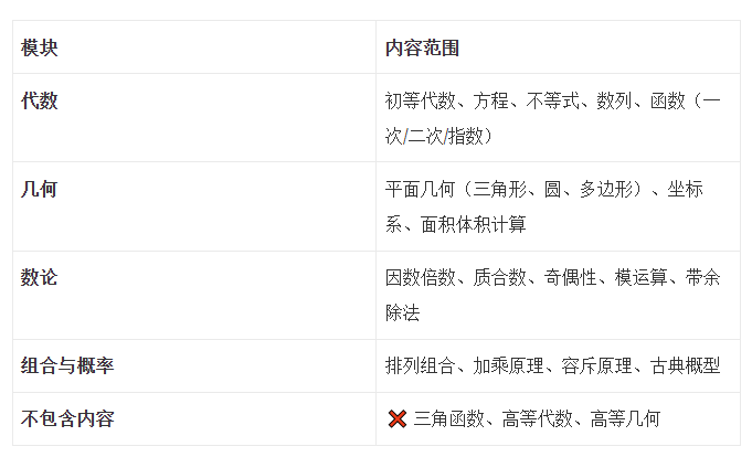 7-10年级国际生必看！一文详解AMC10数学竞赛考试对象/考试内容/考试时间/评分标准以及备考规划~