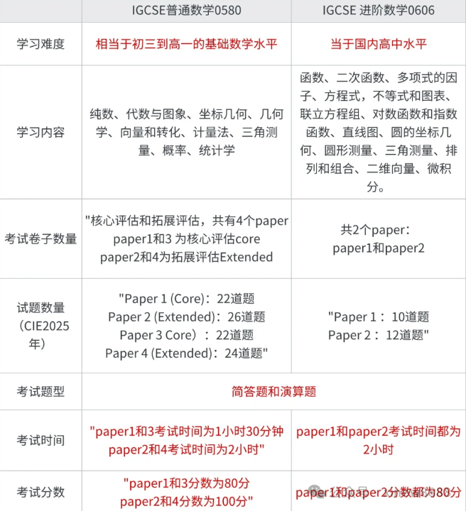 IGCSE数学0580和0606怎么选？附IGCSE培训课程！