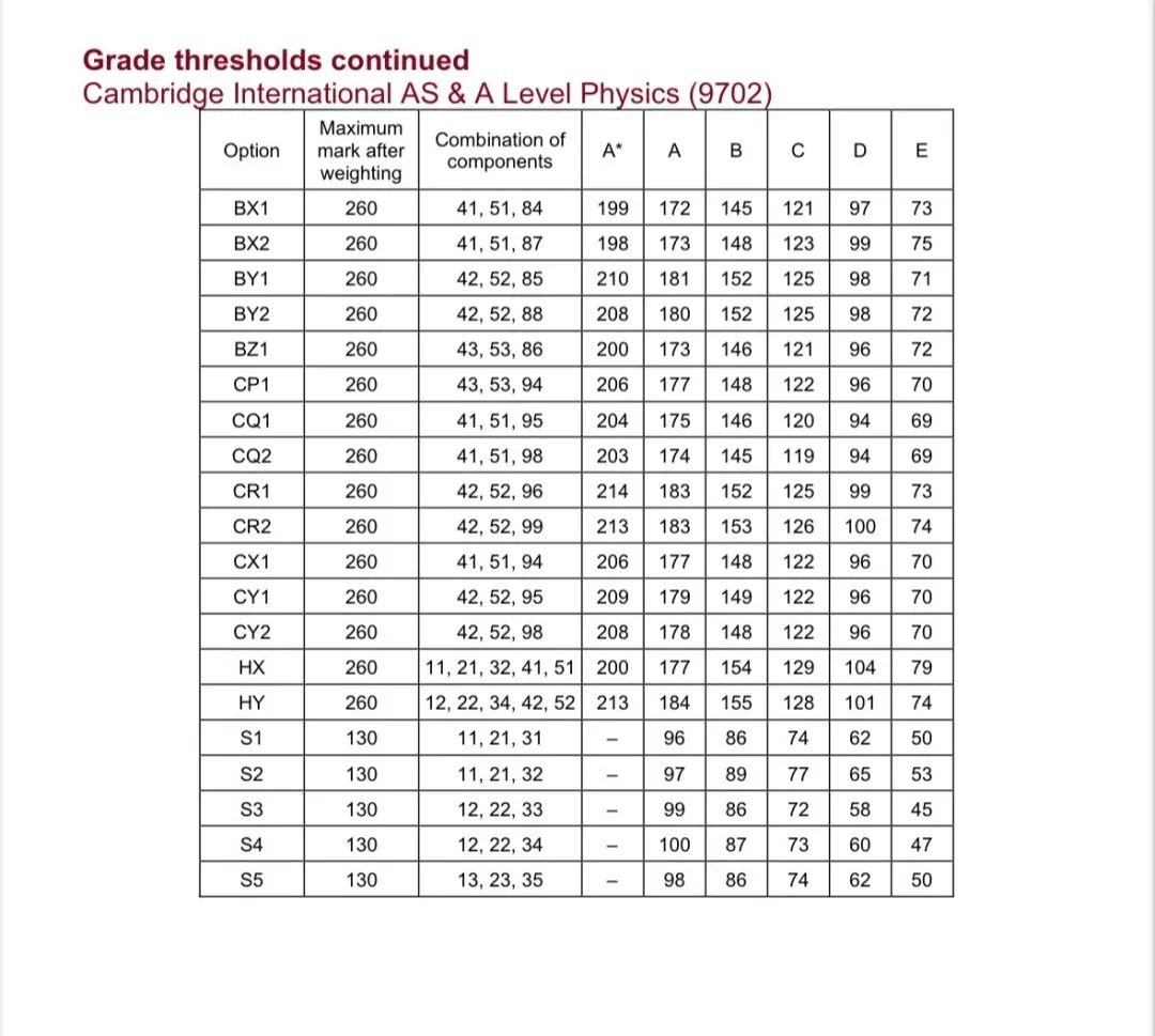 CIE考试局ALevel出分！ALevel出分后怎么做？附ALevel各科分数线~