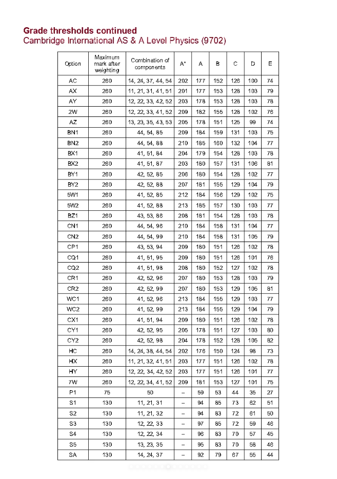 速看！Alevel各科夏季分数线！出分后AS/A2不同阶段考生，下一步分别需要做什么？