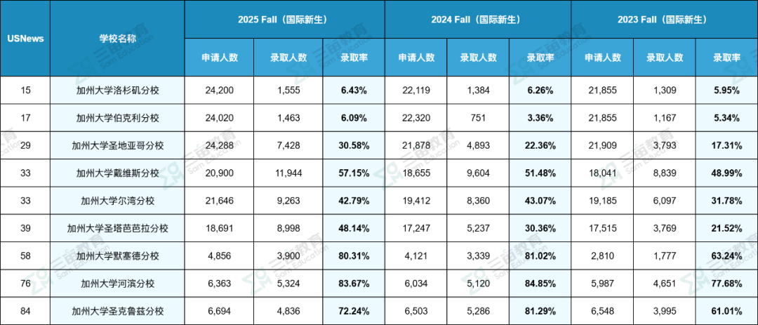 加州大学公布2025录取数据！录取率飙升至73%，国际生扩招趋势明显！