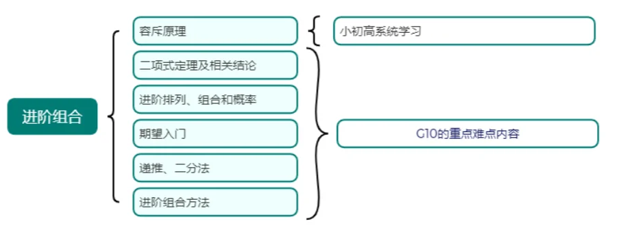 AMC10数学竞赛考试难度如何？想拿奖该如何规划？