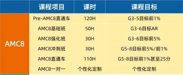 amc8数学竞赛高频10问大盘点！amc8考试是中文还是英文？amc8培训机构哪家好？