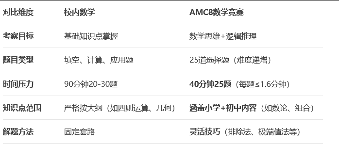 【看完秒懂】AMC8数学竞赛和校内数学对比丨校内孩子什么水平能考AMC8？
