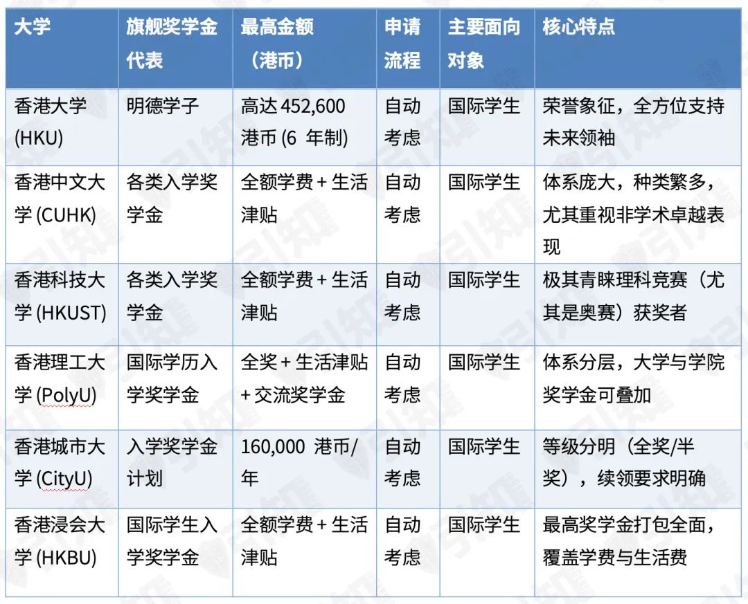 中国学生可申！英国和中国香港顶尖大学奖学金盘点
