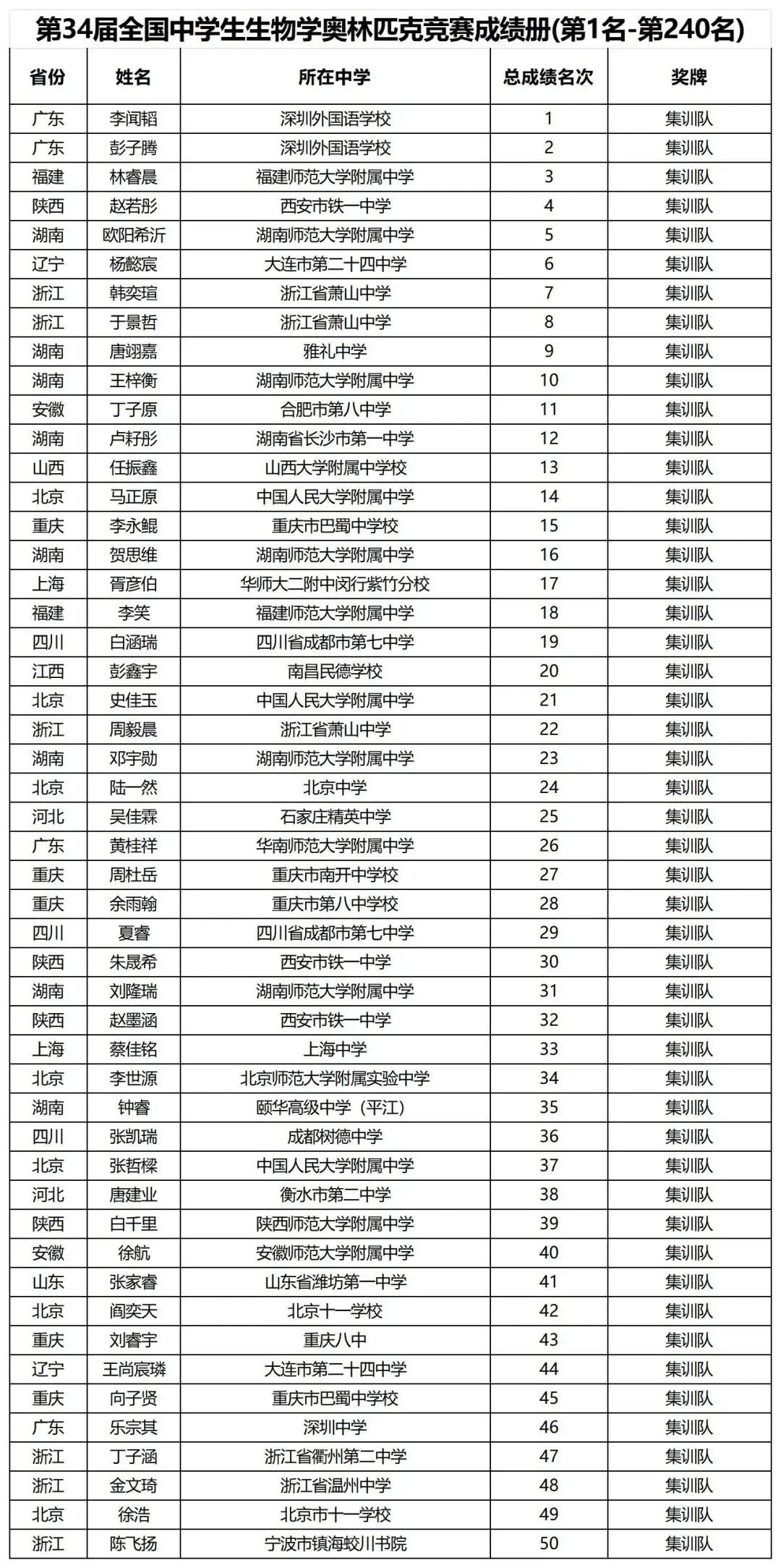 湖南、北京、浙江成大赢家！2025年生物竞赛决赛获奖名单出炉！