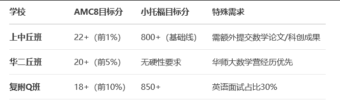 上海三丘班揭秘：AMC8数学竞赛+小托福如何助力孩子冲击清华丘班？