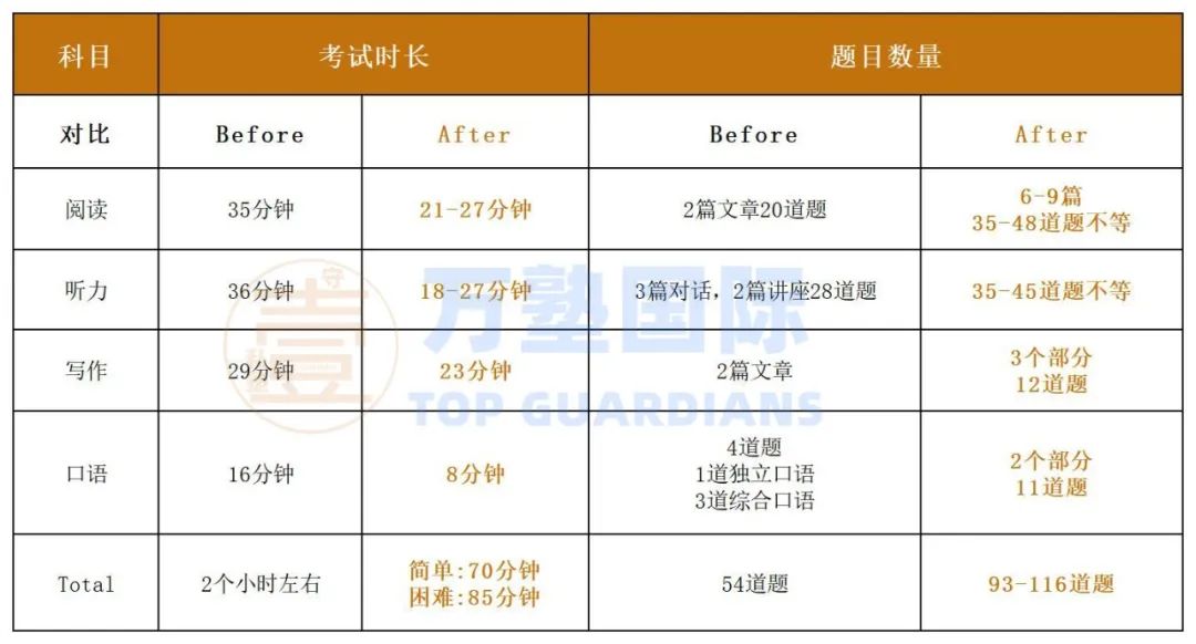 新版托福 | 2025&2026考试题型变与不变全解析