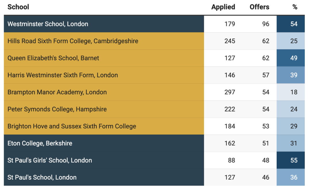 牛津剑桥最爱这10所私校！2024英国私校牛剑录取完整战报出炉