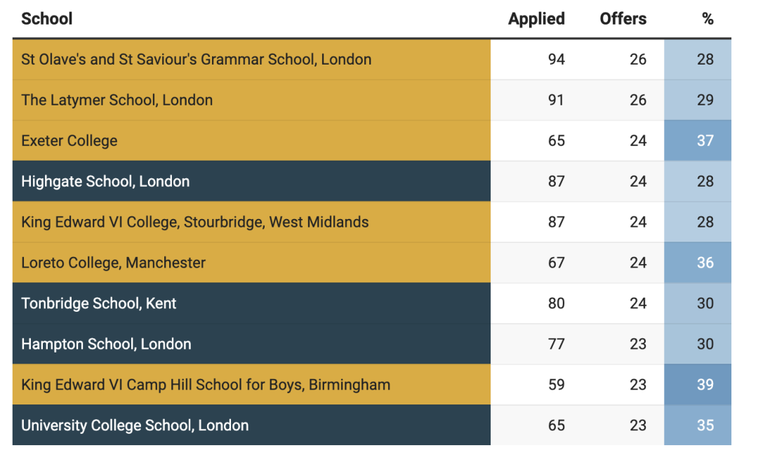 牛津剑桥最爱这10所私校！2024英国私校牛剑录取完整战报出炉