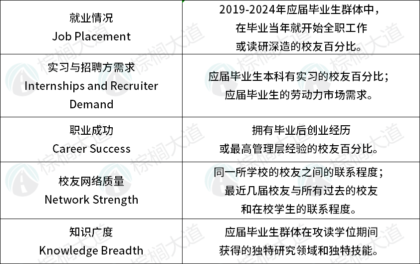 颠覆！领英给美国大学搞了个2025新排名！就业最强的Top 50是它们……