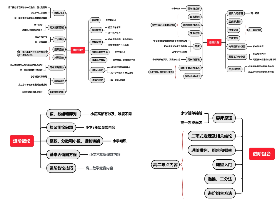 收藏 | 0基础入门AMC10！AMC10数学竞赛真题考点/考试难度/备考规划/培训课程