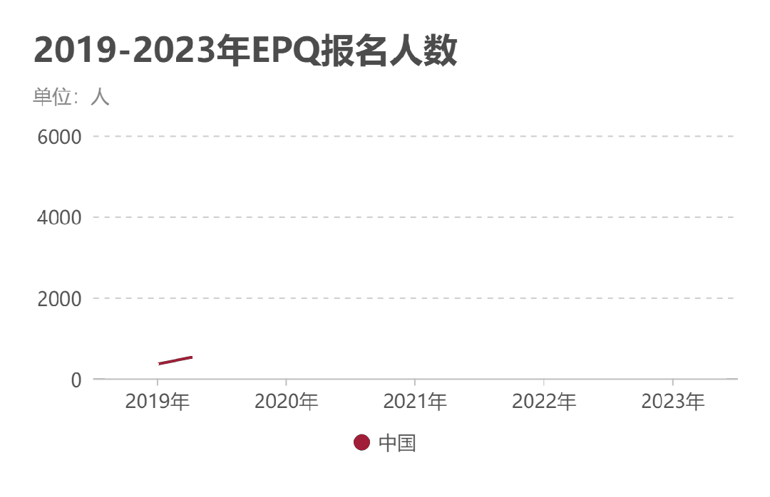 A-Level成绩“通胀”？用EPQ真实研究能力打动英国顶尖大学招生官