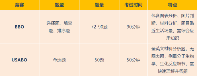 usabo和bbo哪个难？区别是什么？附课程介绍