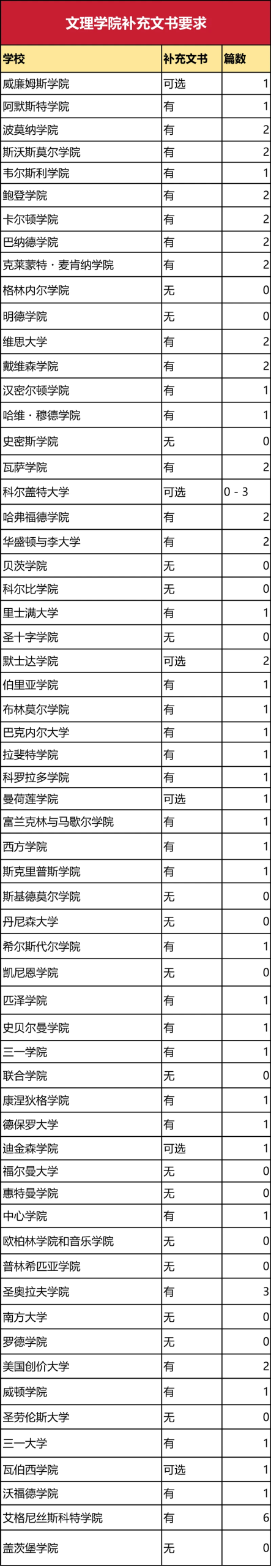 东北、俄亥俄州立、弗罗里达州立...盘点不需要补充文书和申请费的美国大学