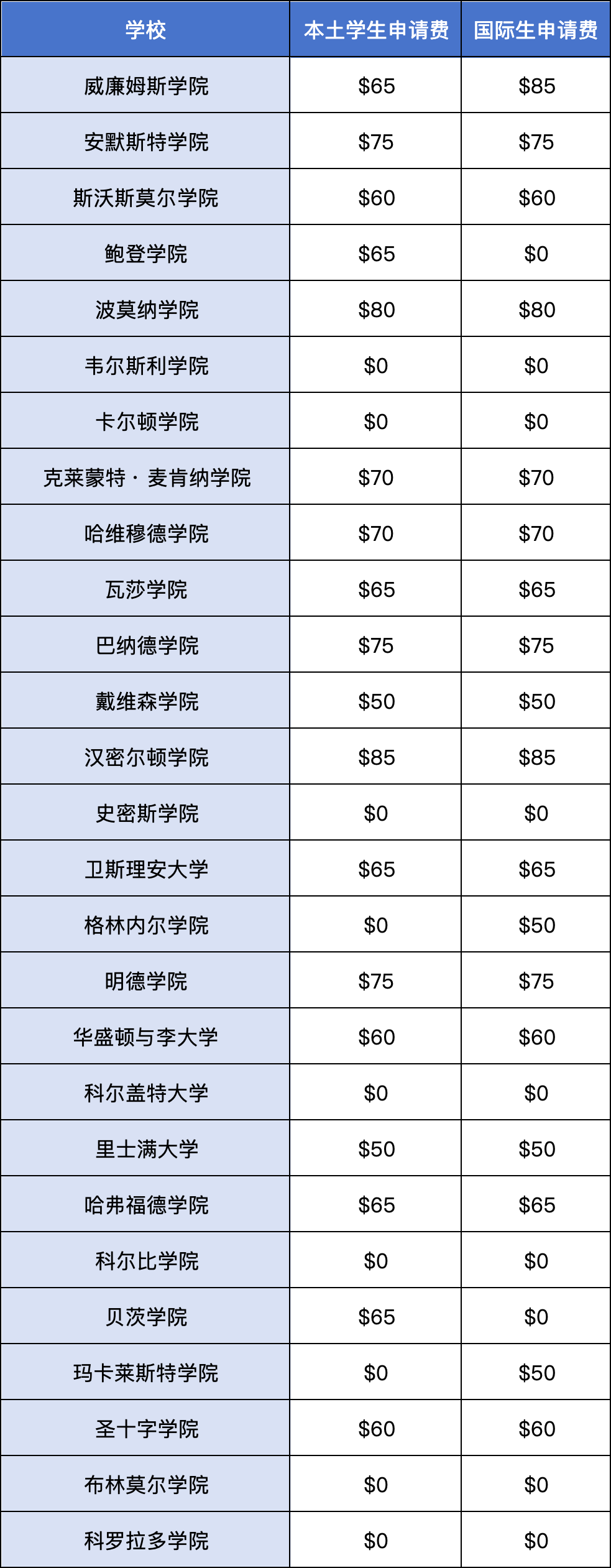 东北、俄亥俄州立、弗罗里达州立...盘点不需要补充文书和申请费的美国大学