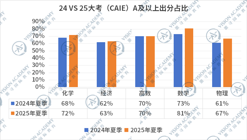 重磅！CAIE上线新政策，事关成绩复核！