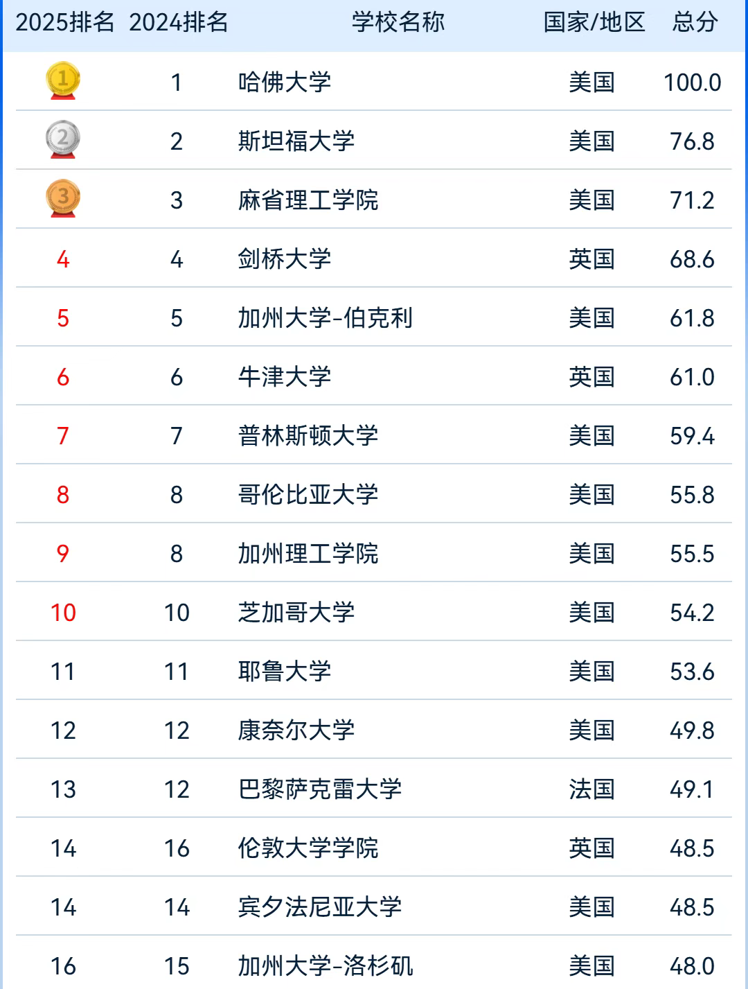 2025软科世界大学学术排名发布！哈佛蝉联第一，加州大学系统霸榜！
