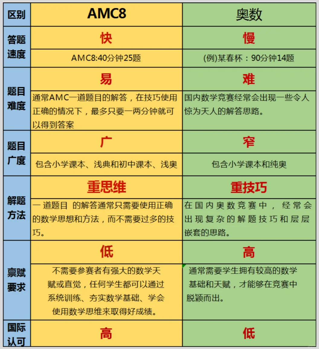 AMC8和奥数区别是什么？为什么这么多家长放弃奥数转战AMC8？