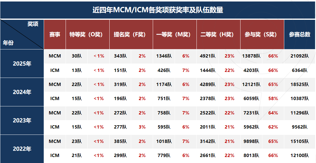 MCM美国大学生数学建模竞赛含金量有多高？新赛季参赛指南/组队培训