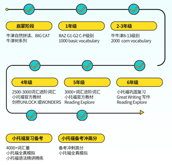 小托福最佳入门时间是什么时候？附魔都小学生完整小托福备考规划~