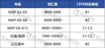 贝赛思校内MAP考试时间定了！与入学考大不同！90%新生都会踩坑！