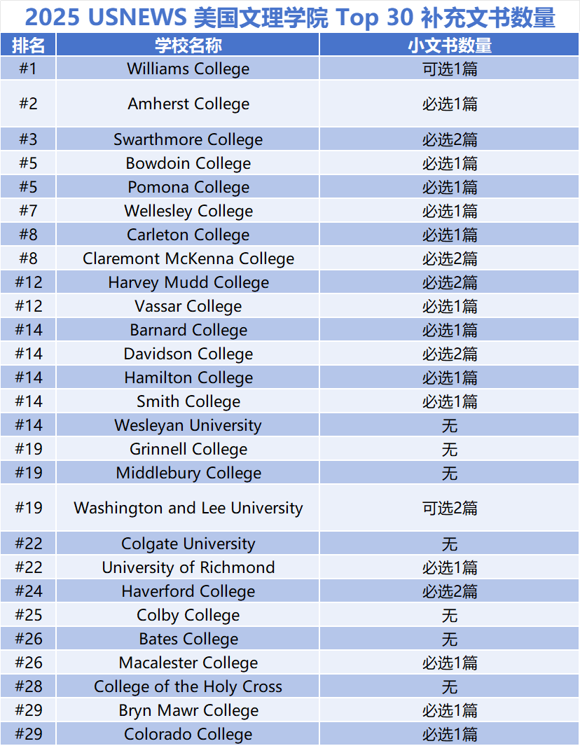 26Fall美本各大学补充文书要求汇总 | 一招帮你减少文书80%的工作量！