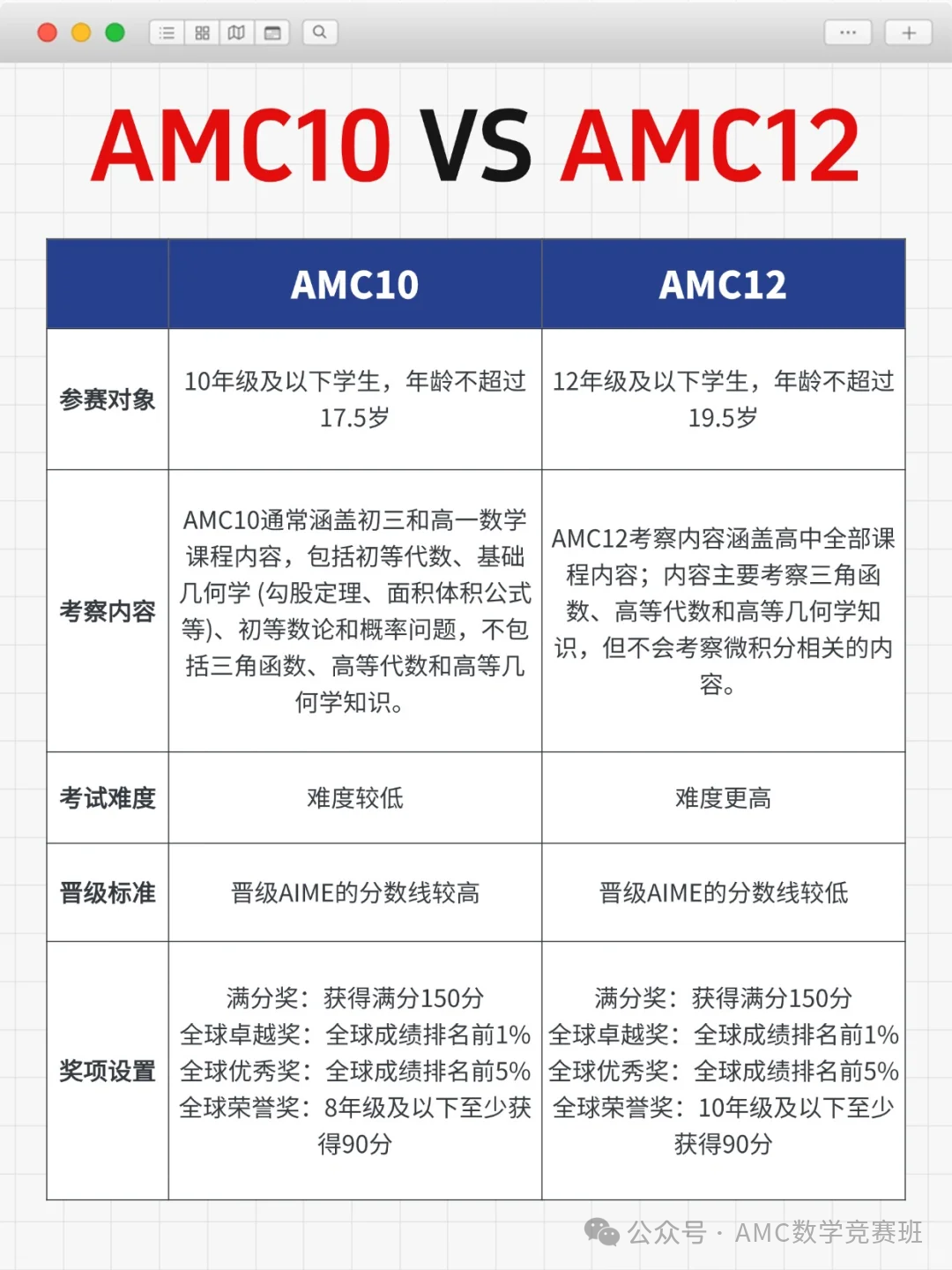 考AMC12前需要先考AMC10吗？AMC10和12什么区别？