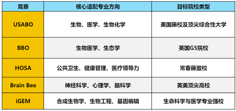 USABO/BBO/HOSA/Brain Bee/iGEM 有什么区别？适合申请哪些学校竞赛? 如何选择？一篇搞懂~