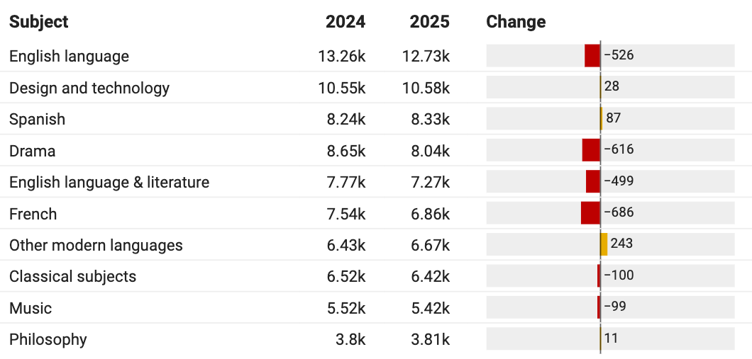 2025 英国 A-Level 成绩出炉：高分成新趋势，大学录取人数突破新纪录