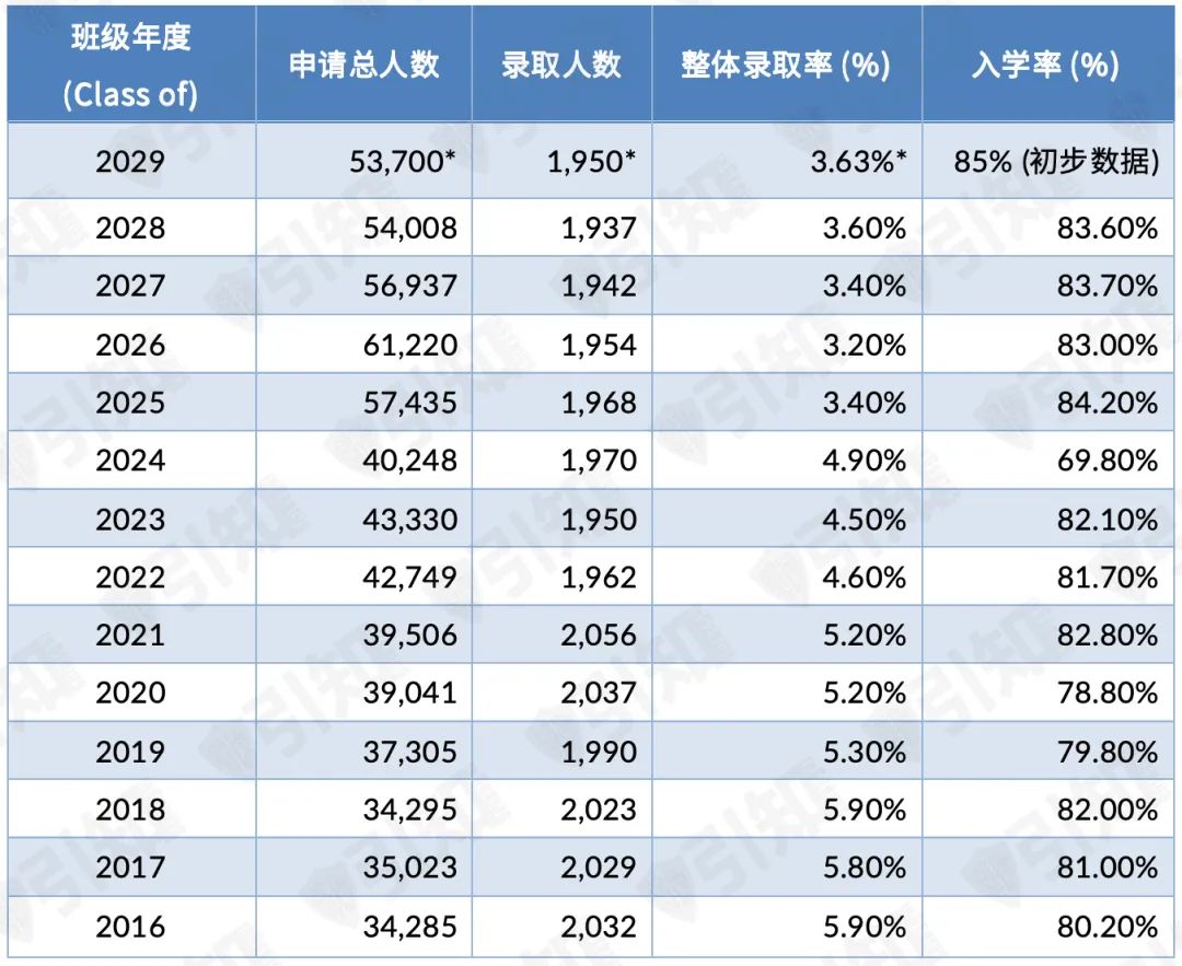 在风暴中依然坚挺：哈佛2029届新生入学率达85%，仍是全球学生的第一选择