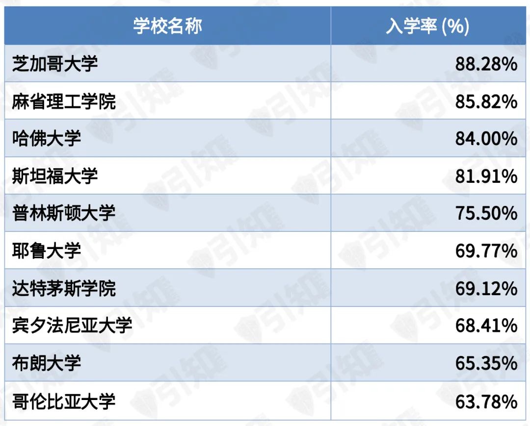 在风暴中依然坚挺：哈佛2029届新生入学率达85%，仍是全球学生的第一选择