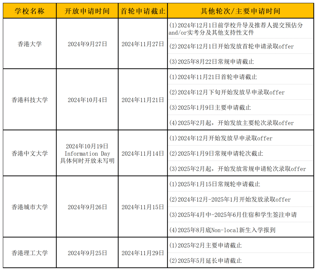 港大2026本科申请通道开放时间公布！两所港校扩建校园！