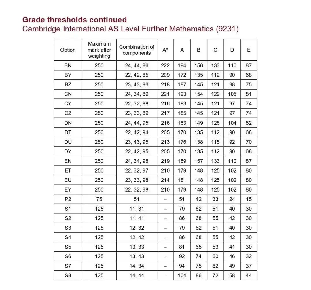 2025年CIE考试局ALevel考情解读：竞争增大、分数线攀升如何应对？附机构alevel课程培训安排